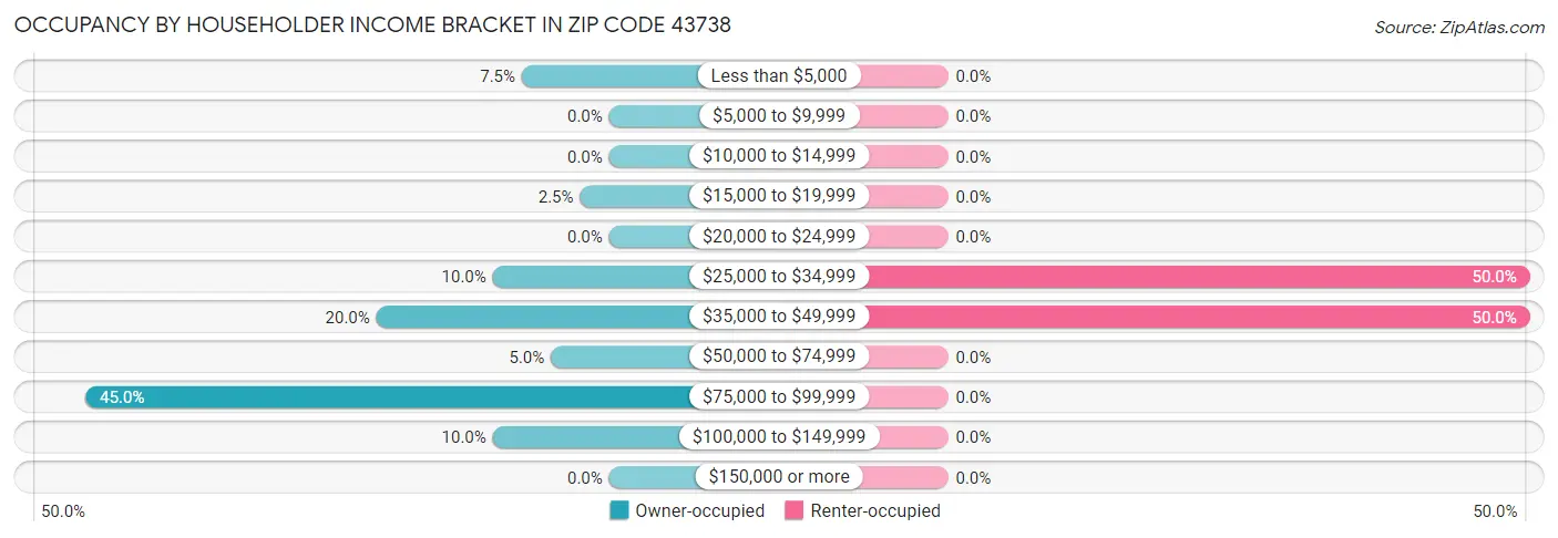 Occupancy by Householder Income Bracket in Zip Code 43738