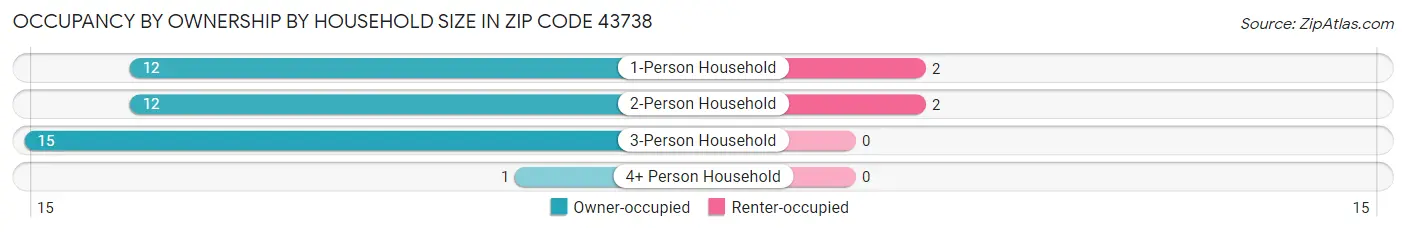 Occupancy by Ownership by Household Size in Zip Code 43738