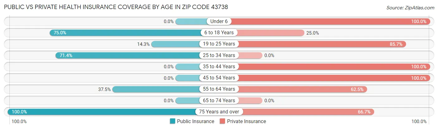 Public vs Private Health Insurance Coverage by Age in Zip Code 43738