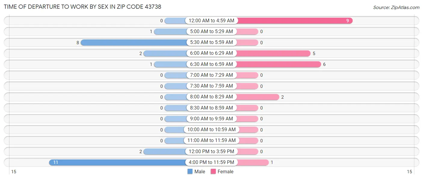 Time of Departure to Work by Sex in Zip Code 43738