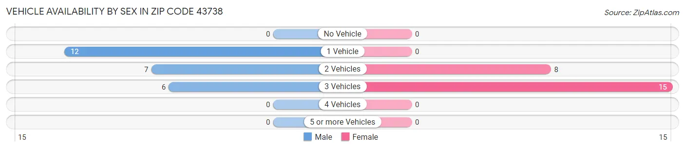 Vehicle Availability by Sex in Zip Code 43738
