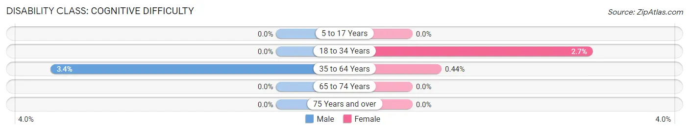 Disability in Zip Code 43739: <span>Cognitive Difficulty</span>