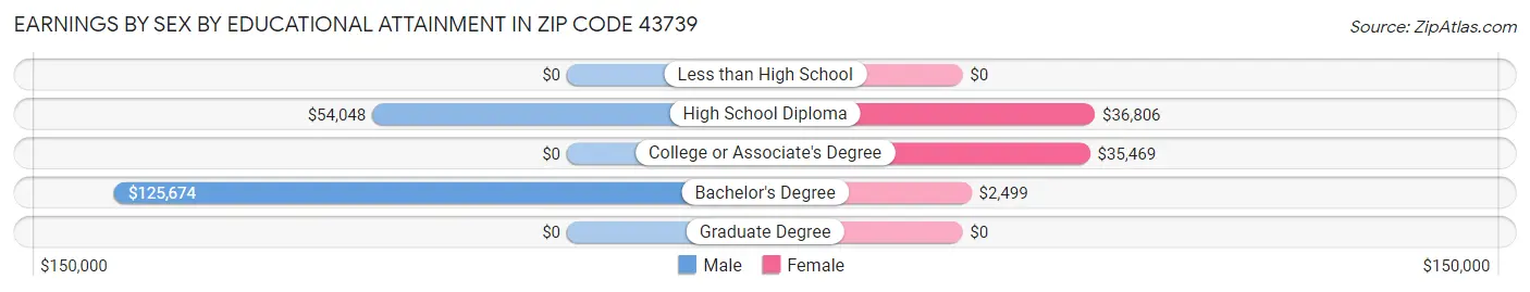 Earnings by Sex by Educational Attainment in Zip Code 43739