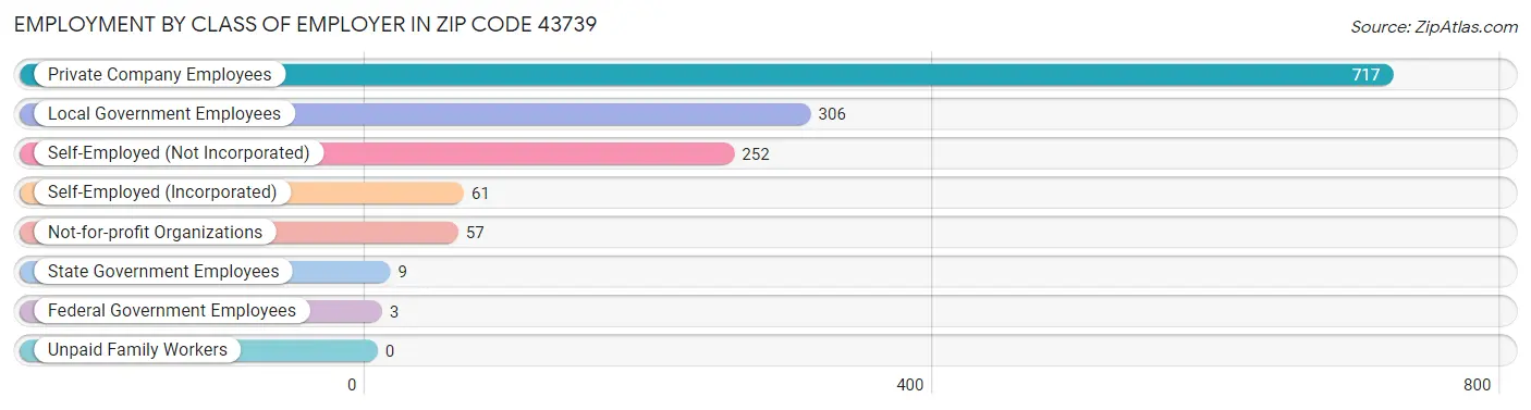 Employment by Class of Employer in Zip Code 43739