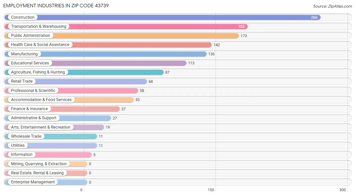 Employment Industries in Zip Code 43739