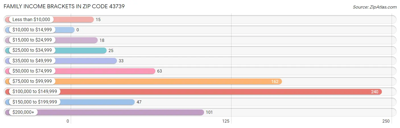 Family Income Brackets in Zip Code 43739