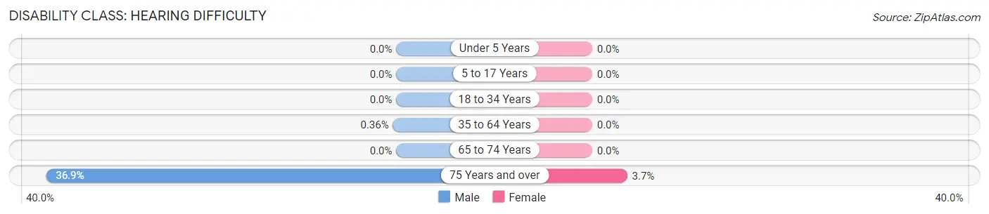 Disability in Zip Code 43739: <span>Hearing Difficulty</span>