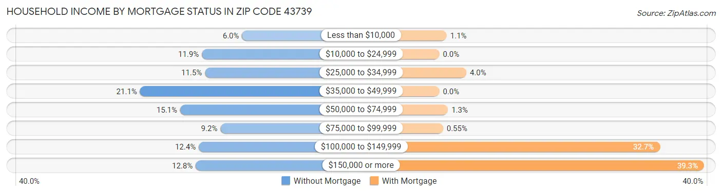 Household Income by Mortgage Status in Zip Code 43739