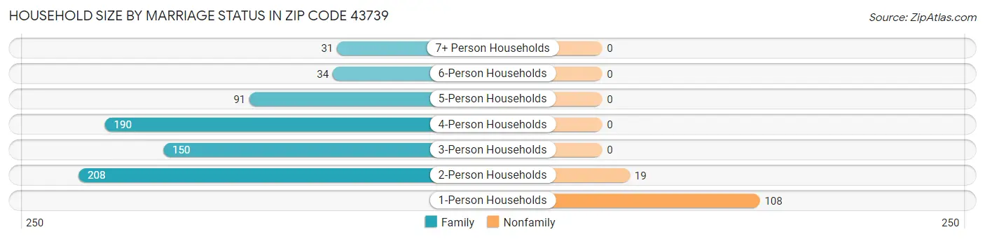 Household Size by Marriage Status in Zip Code 43739