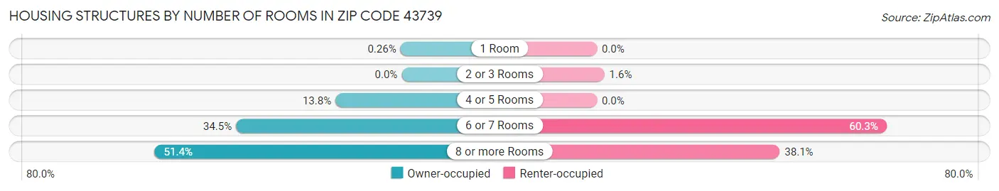Housing Structures by Number of Rooms in Zip Code 43739