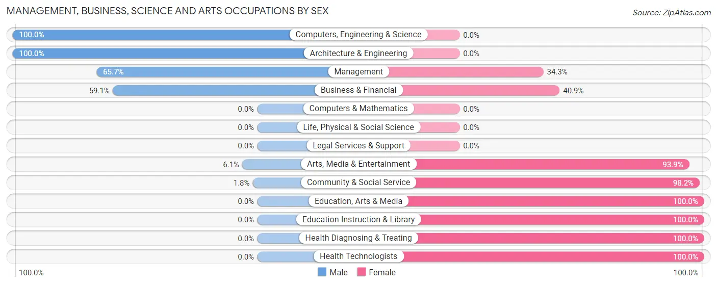 Management, Business, Science and Arts Occupations by Sex in Zip Code 43739