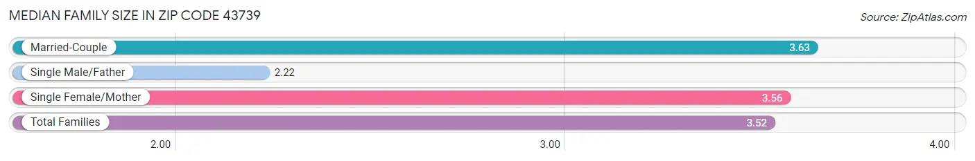 Median Family Size in Zip Code 43739