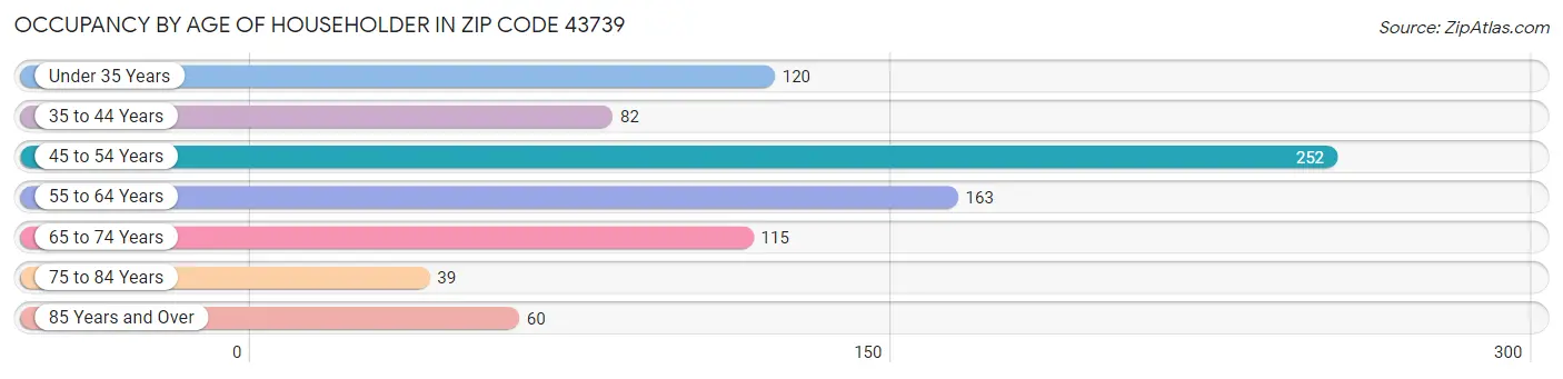 Occupancy by Age of Householder in Zip Code 43739