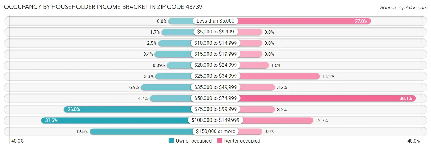 Occupancy by Householder Income Bracket in Zip Code 43739