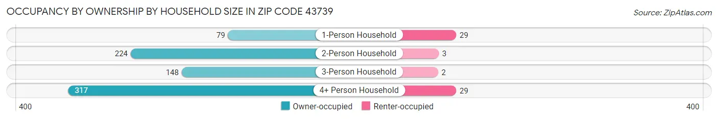 Occupancy by Ownership by Household Size in Zip Code 43739