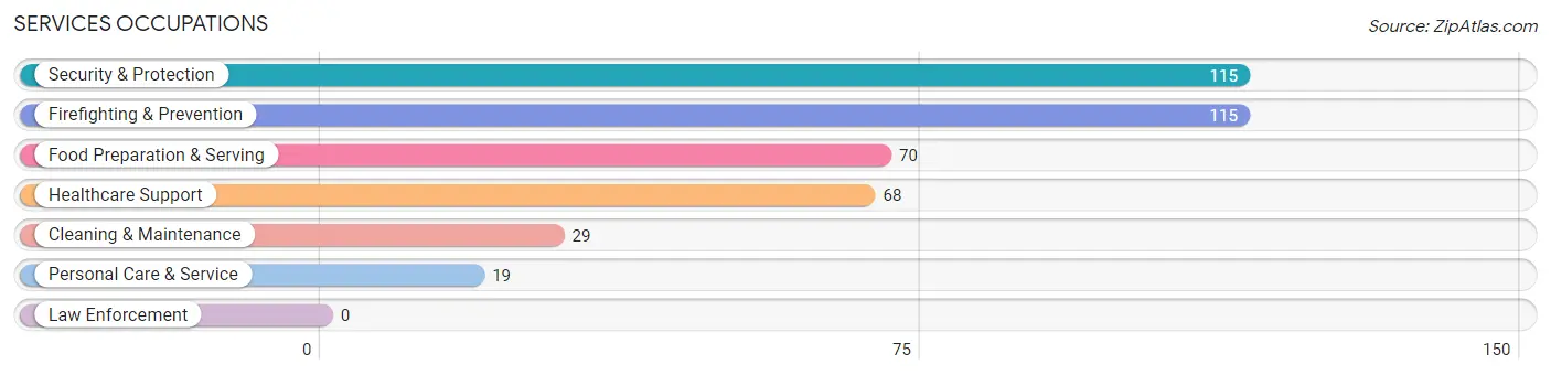 Services Occupations in Zip Code 43739