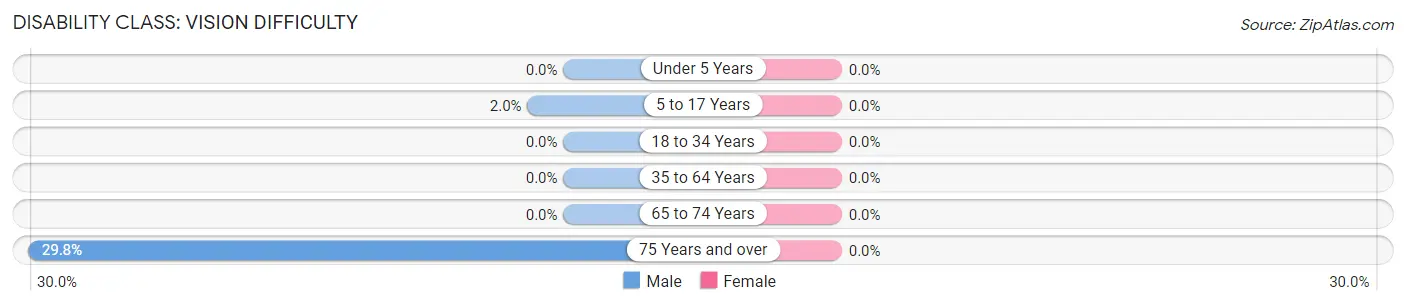 Disability in Zip Code 43739: <span>Vision Difficulty</span>