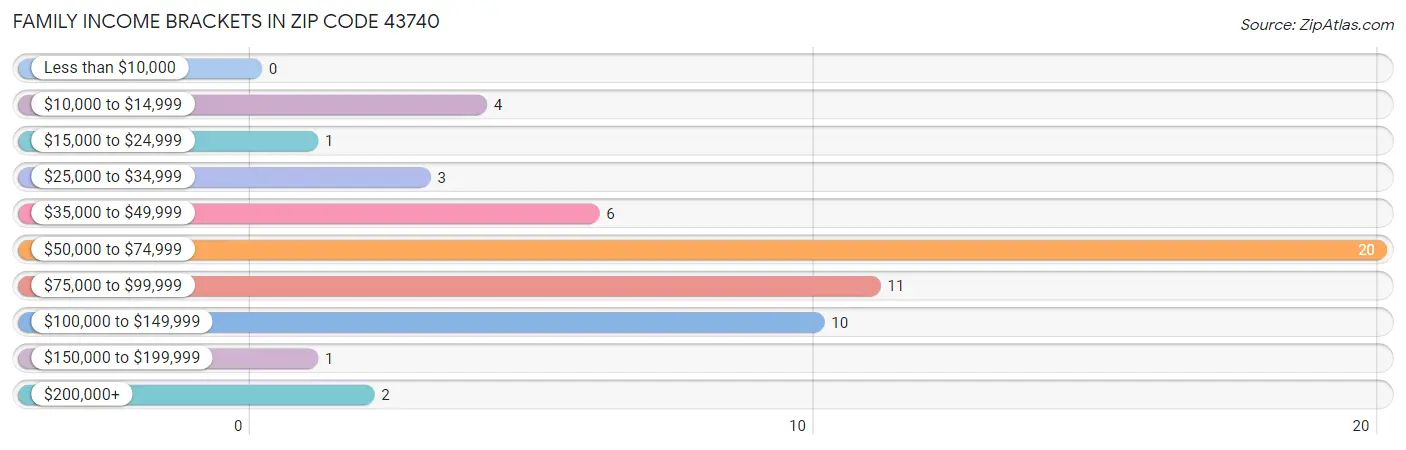 Family Income Brackets in Zip Code 43740