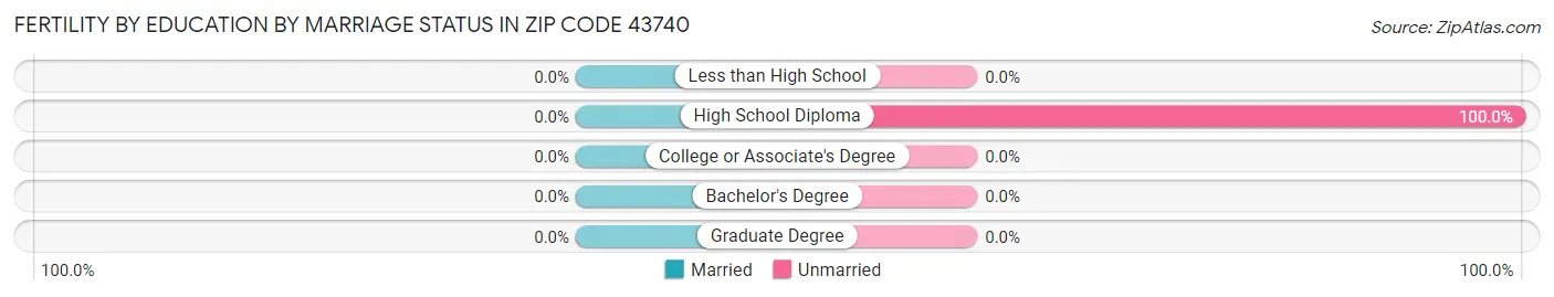 Female Fertility by Education by Marriage Status in Zip Code 43740