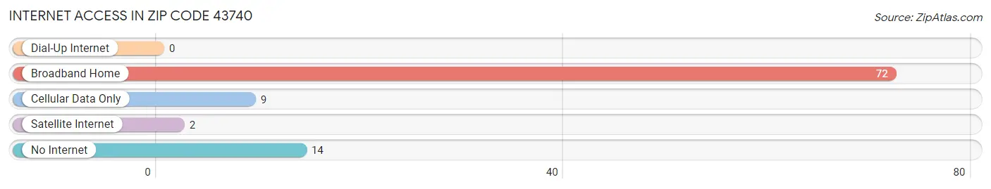Internet Access in Zip Code 43740
