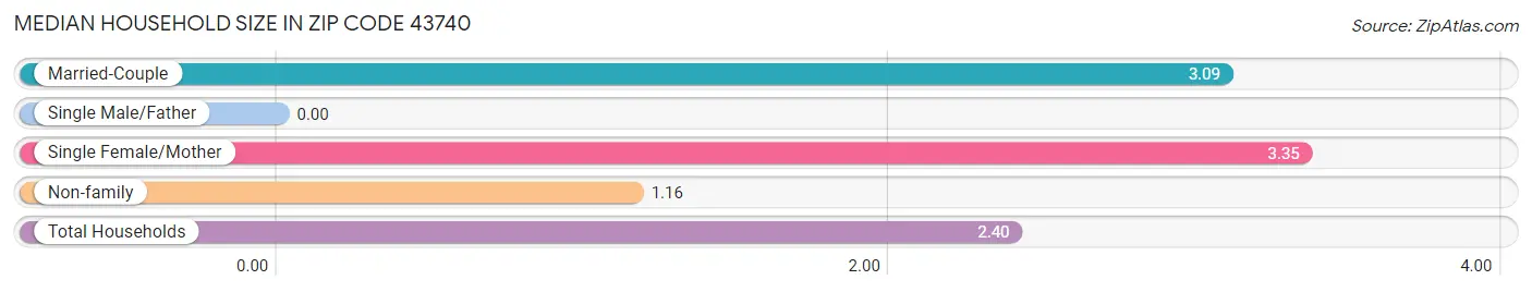 Median Household Size in Zip Code 43740