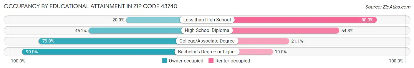 Occupancy by Educational Attainment in Zip Code 43740