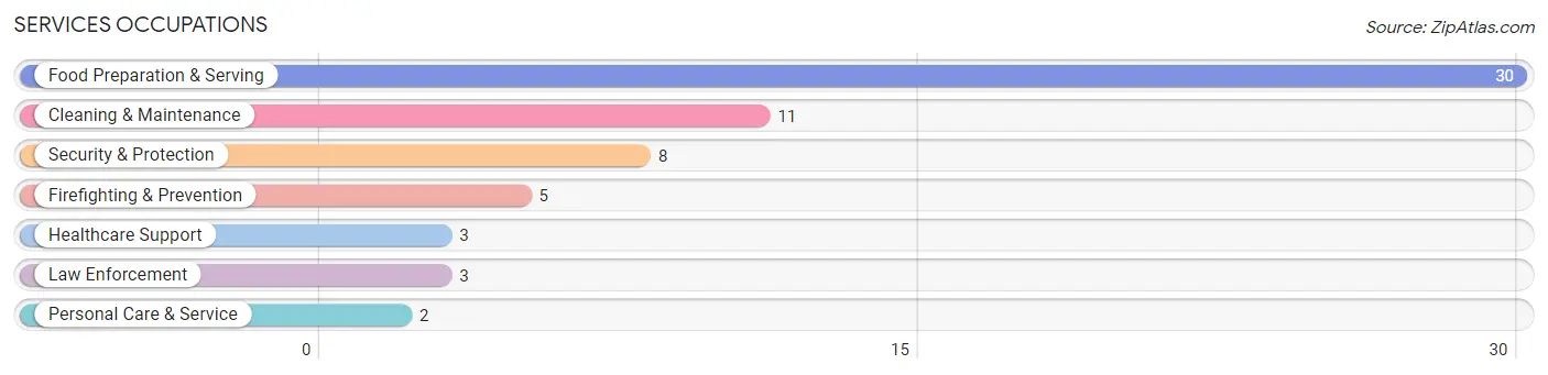 Services Occupations in Zip Code 43740