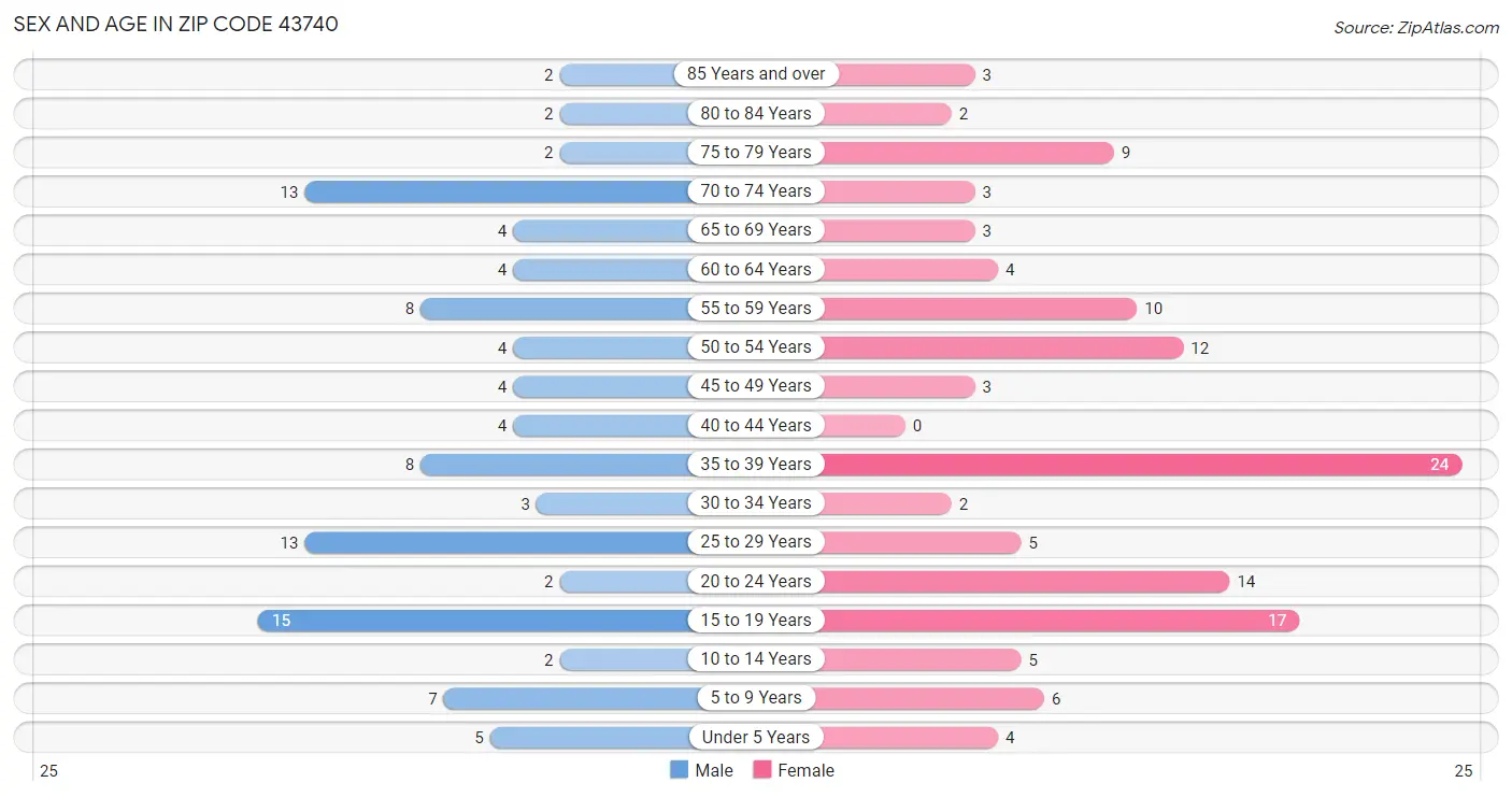 Sex and Age in Zip Code 43740