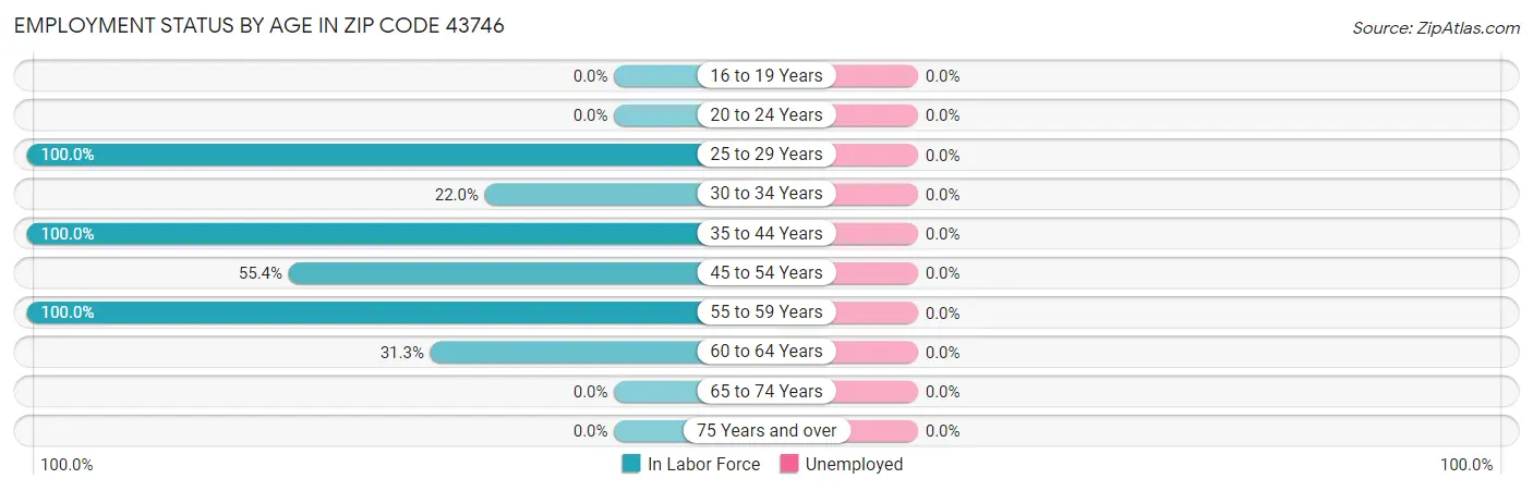 Employment Status by Age in Zip Code 43746