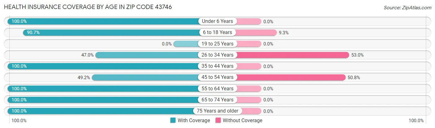 Health Insurance Coverage by Age in Zip Code 43746