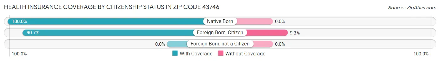 Health Insurance Coverage by Citizenship Status in Zip Code 43746