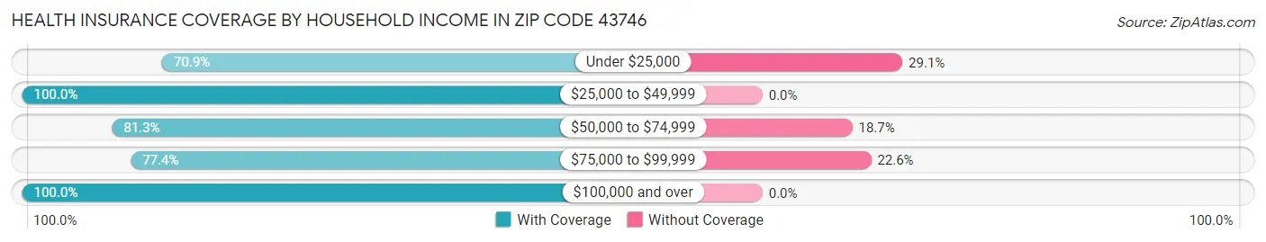 Health Insurance Coverage by Household Income in Zip Code 43746