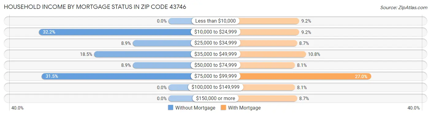 Household Income by Mortgage Status in Zip Code 43746