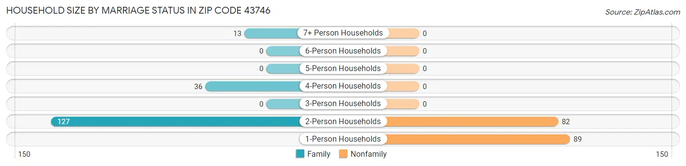 Household Size by Marriage Status in Zip Code 43746