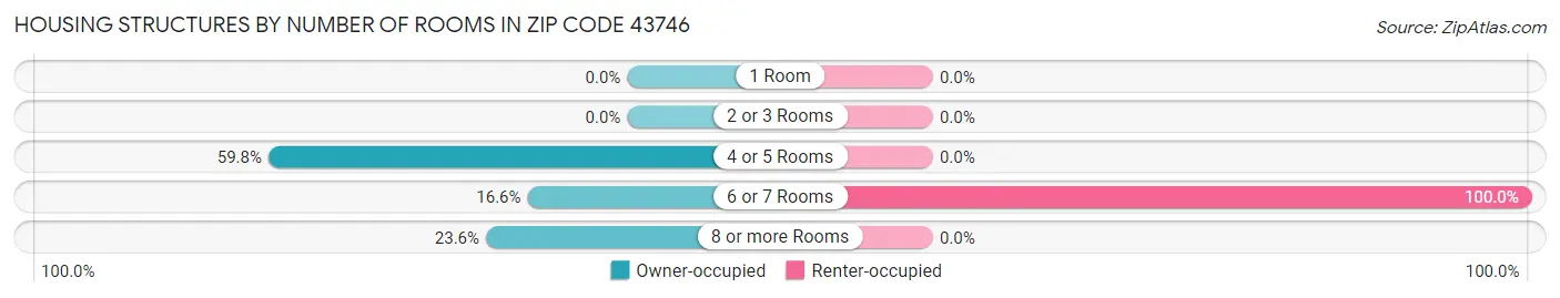 Housing Structures by Number of Rooms in Zip Code 43746