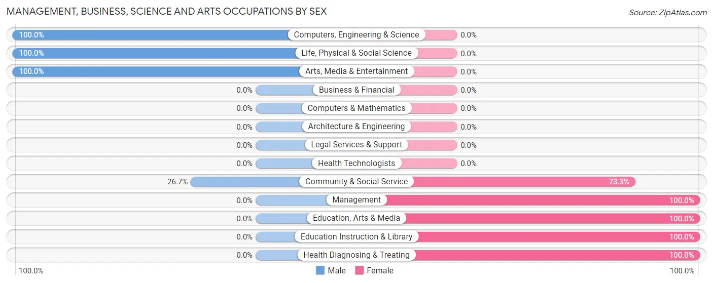 Management, Business, Science and Arts Occupations by Sex in Zip Code 43746