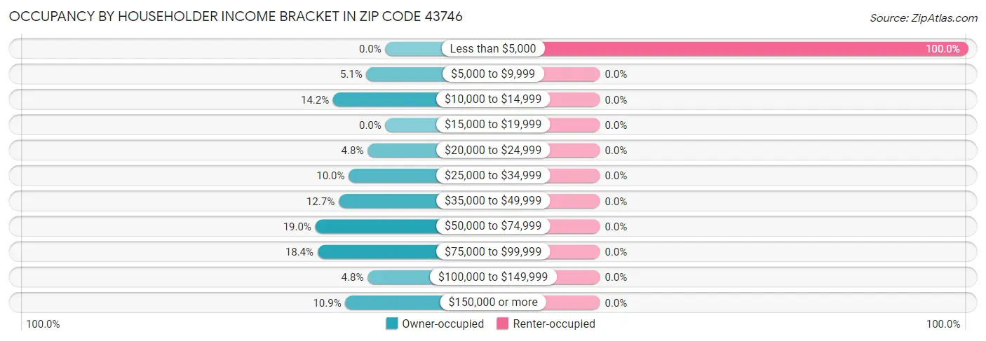 Occupancy by Householder Income Bracket in Zip Code 43746
