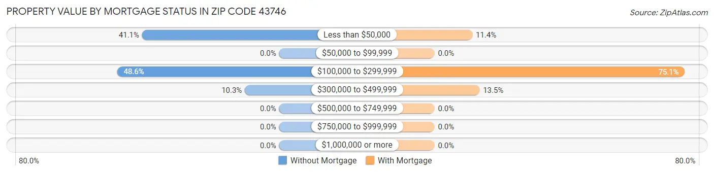 Property Value by Mortgage Status in Zip Code 43746