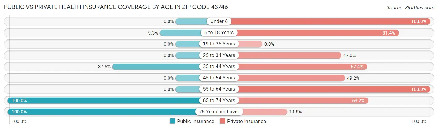 Public vs Private Health Insurance Coverage by Age in Zip Code 43746