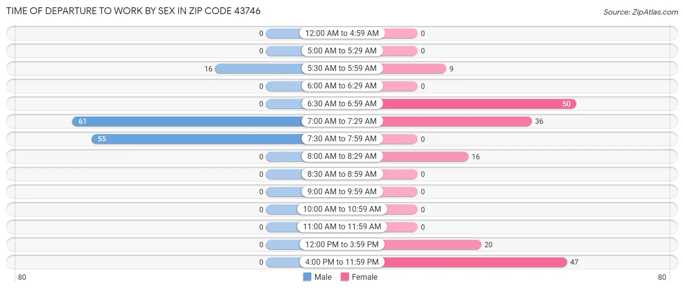 Time of Departure to Work by Sex in Zip Code 43746
