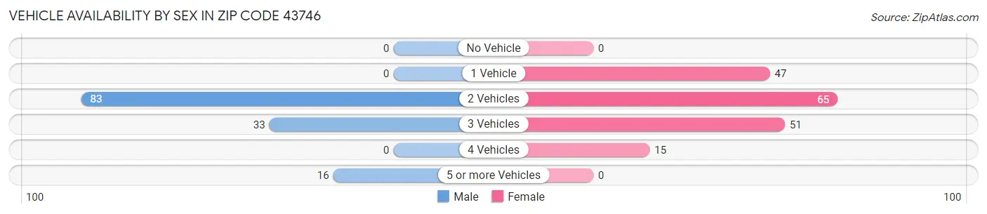 Vehicle Availability by Sex in Zip Code 43746