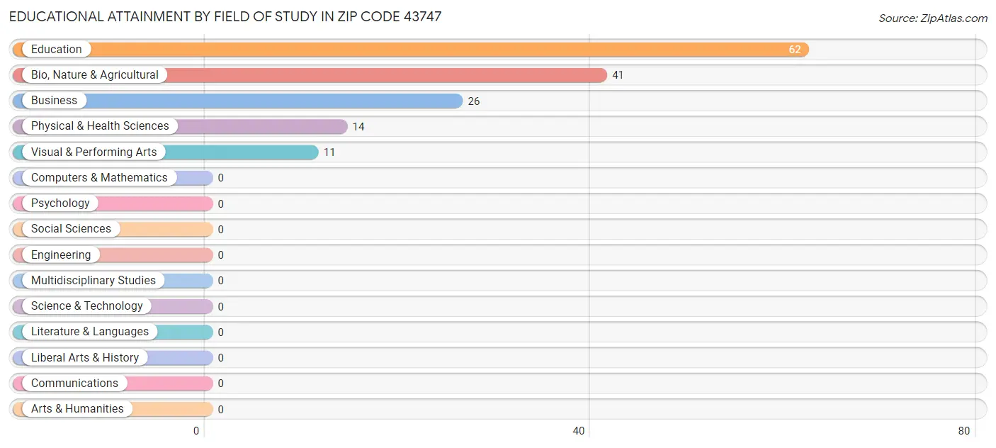 Educational Attainment by Field of Study in Zip Code 43747
