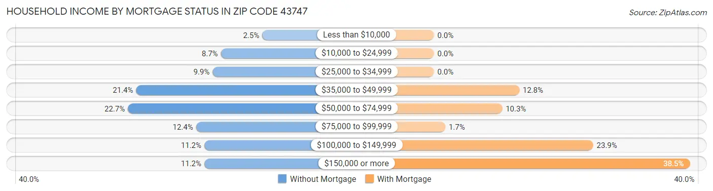 Household Income by Mortgage Status in Zip Code 43747