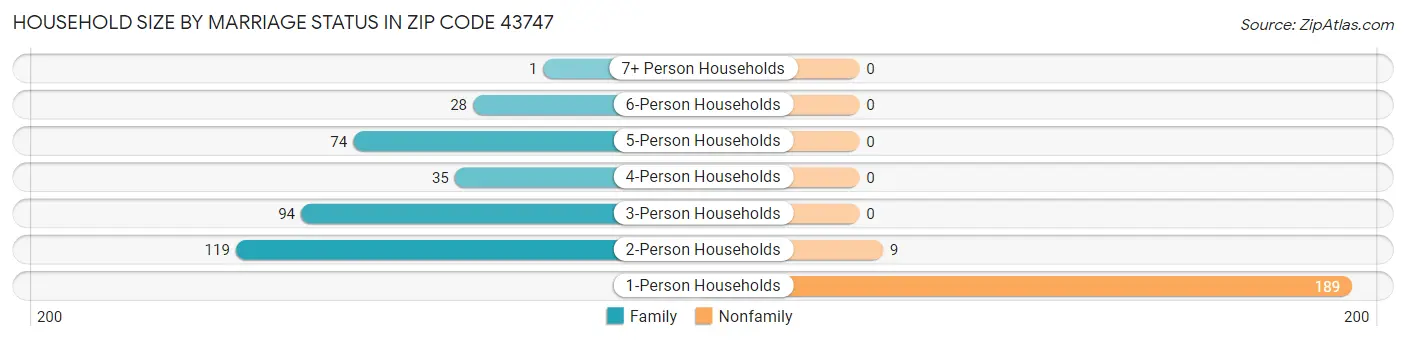 Household Size by Marriage Status in Zip Code 43747