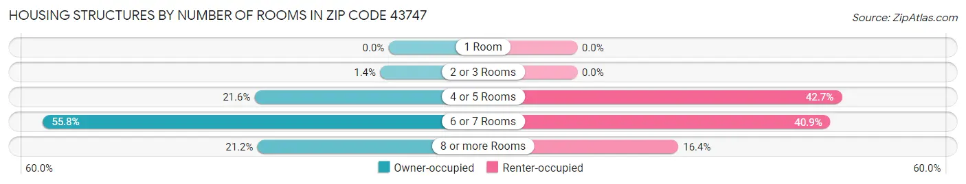 Housing Structures by Number of Rooms in Zip Code 43747