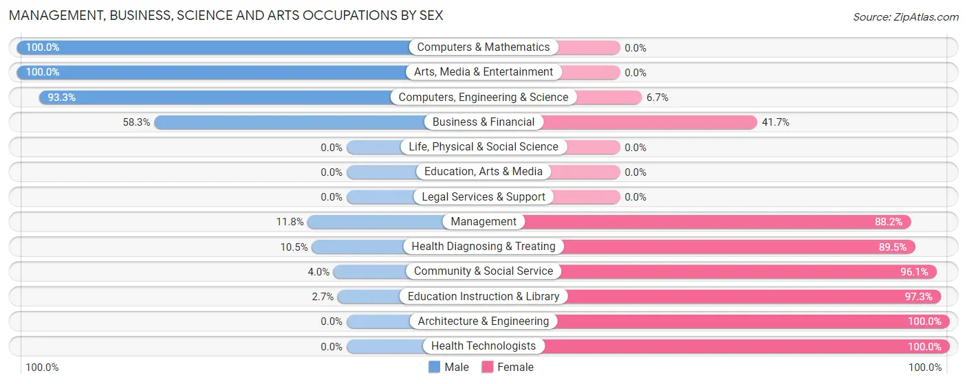 Management, Business, Science and Arts Occupations by Sex in Zip Code 43747