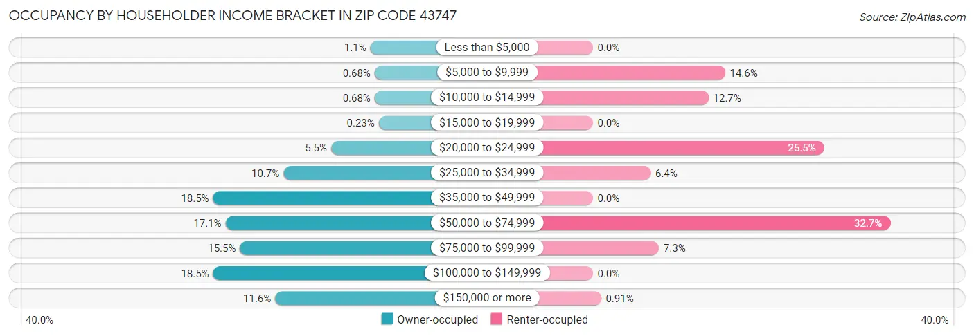 Occupancy by Householder Income Bracket in Zip Code 43747