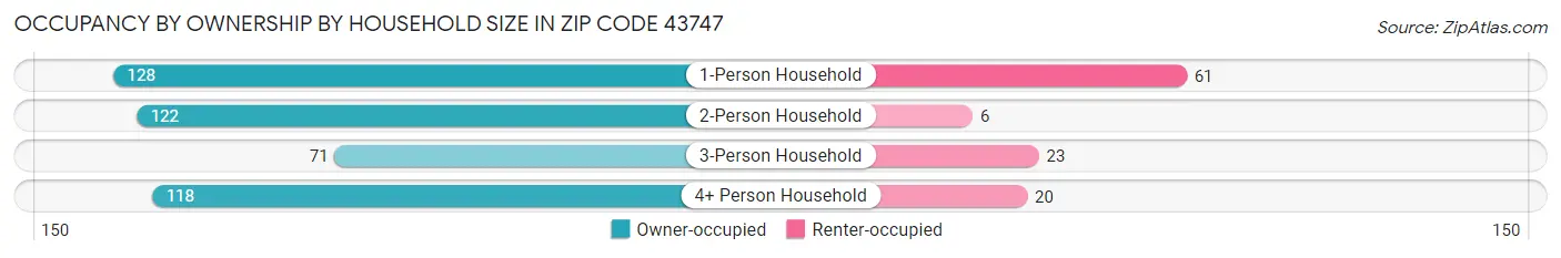 Occupancy by Ownership by Household Size in Zip Code 43747