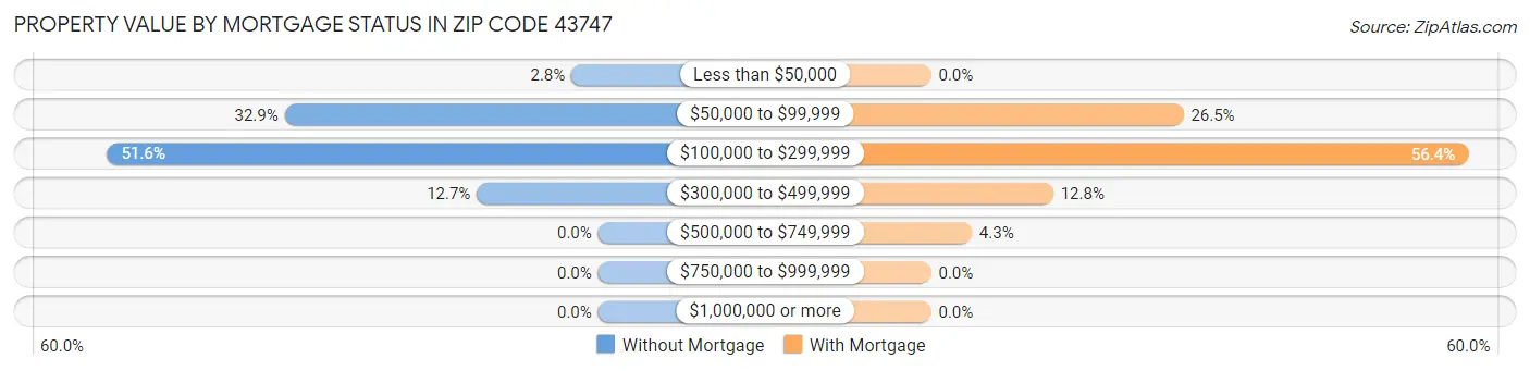 Property Value by Mortgage Status in Zip Code 43747