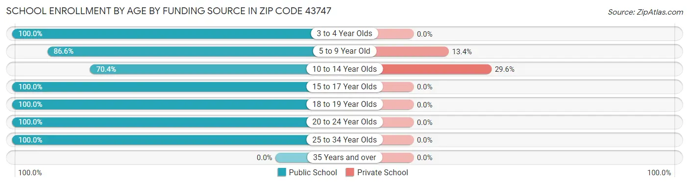 School Enrollment by Age by Funding Source in Zip Code 43747